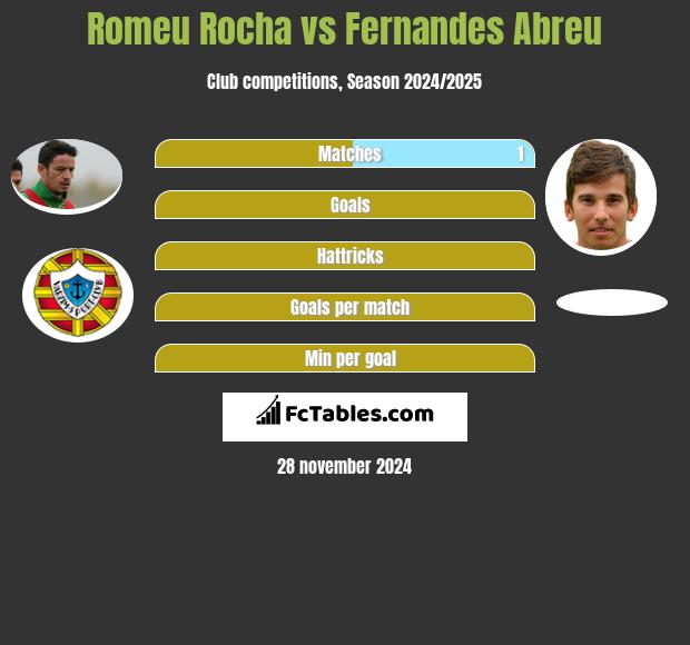 Romeu Rocha vs Fernandes Abreu h2h player stats