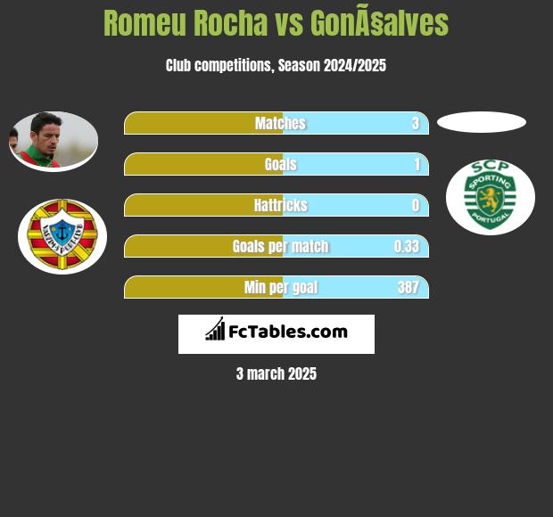 Romeu Rocha vs GonÃ§alves h2h player stats