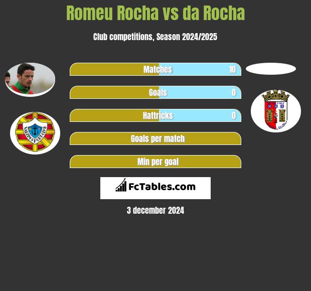 Romeu Rocha vs da Rocha h2h player stats