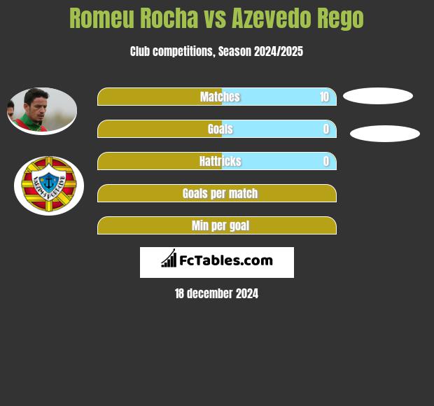 Romeu Rocha vs Azevedo Rego h2h player stats