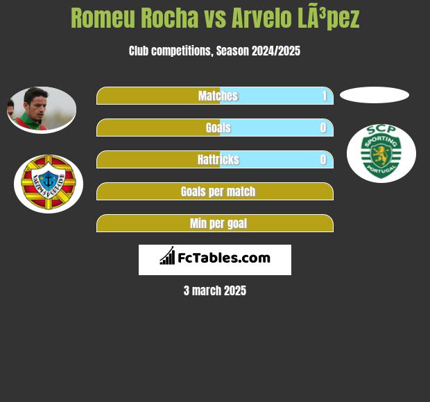 Romeu Rocha vs Arvelo LÃ³pez h2h player stats