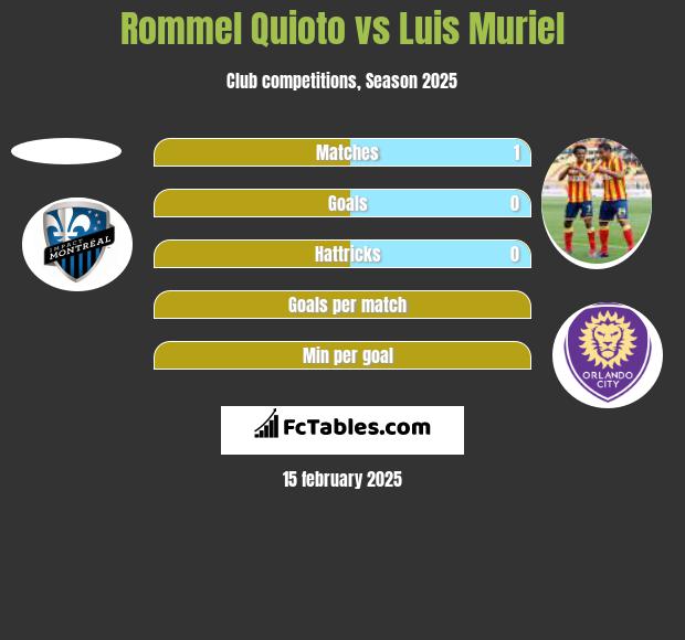 Rommel Quioto vs Luis Muriel h2h player stats