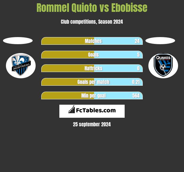 Rommel Quioto vs Ebobisse h2h player stats