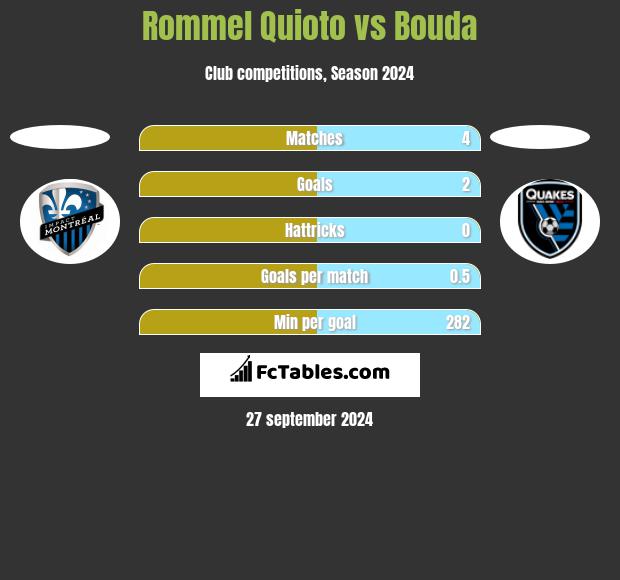 Rommel Quioto vs Bouda h2h player stats