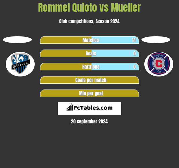 Rommel Quioto vs Mueller h2h player stats