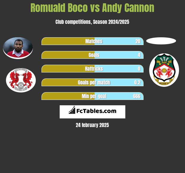 Romuald Boco vs Andy Cannon h2h player stats