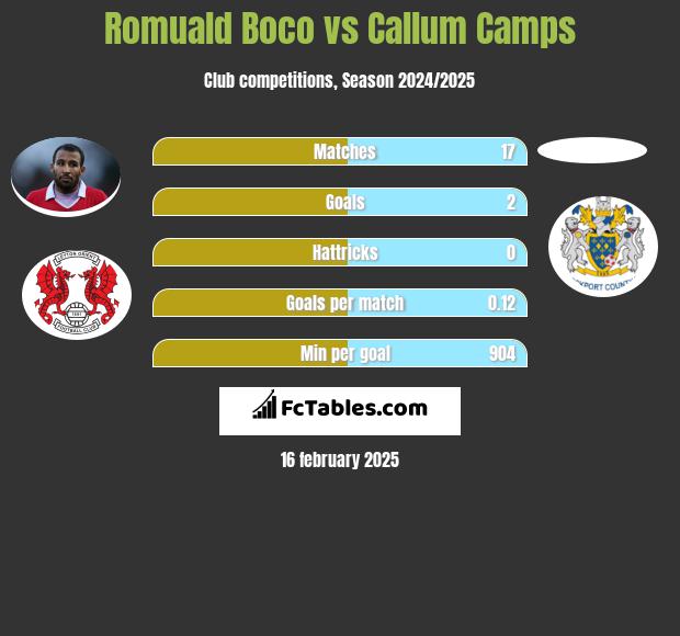 Romuald Boco vs Callum Camps h2h player stats