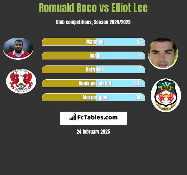 Romuald Boco vs Elliot Lee h2h player stats