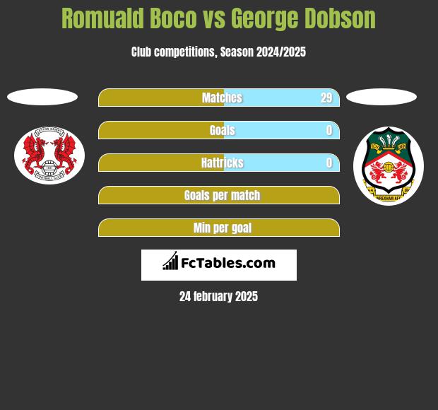 Romuald Boco vs George Dobson h2h player stats