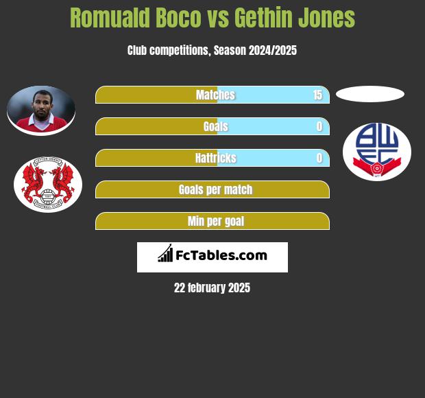 Romuald Boco vs Gethin Jones h2h player stats