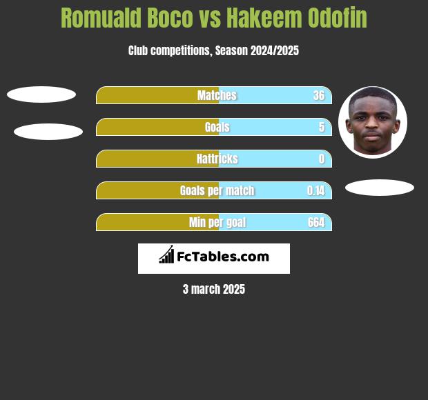 Romuald Boco vs Hakeem Odofin h2h player stats