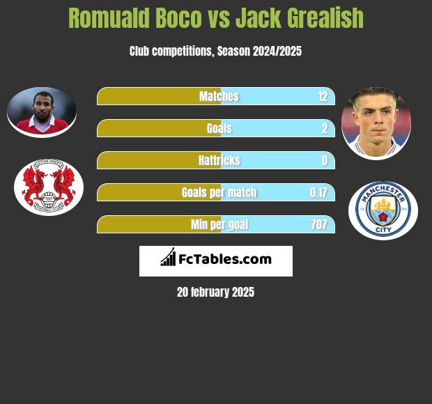 Romuald Boco vs Jack Grealish h2h player stats