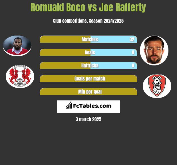 Romuald Boco vs Joe Rafferty h2h player stats