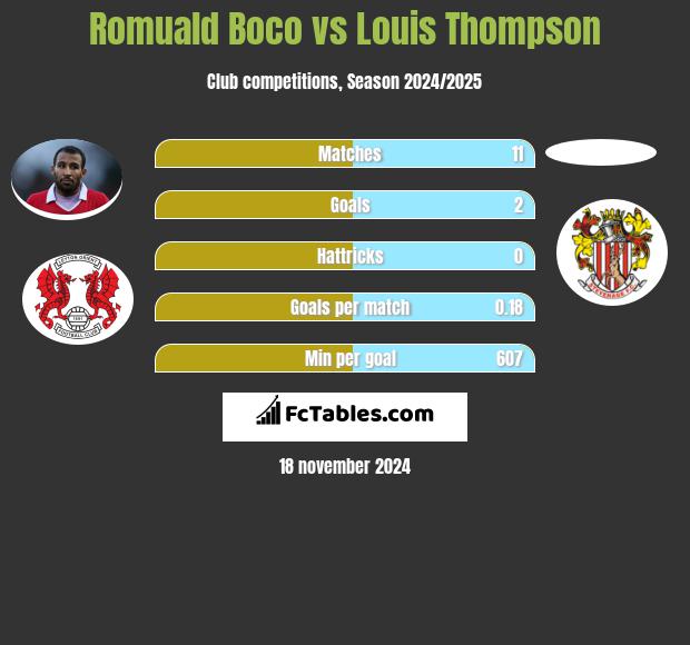 Romuald Boco vs Louis Thompson h2h player stats