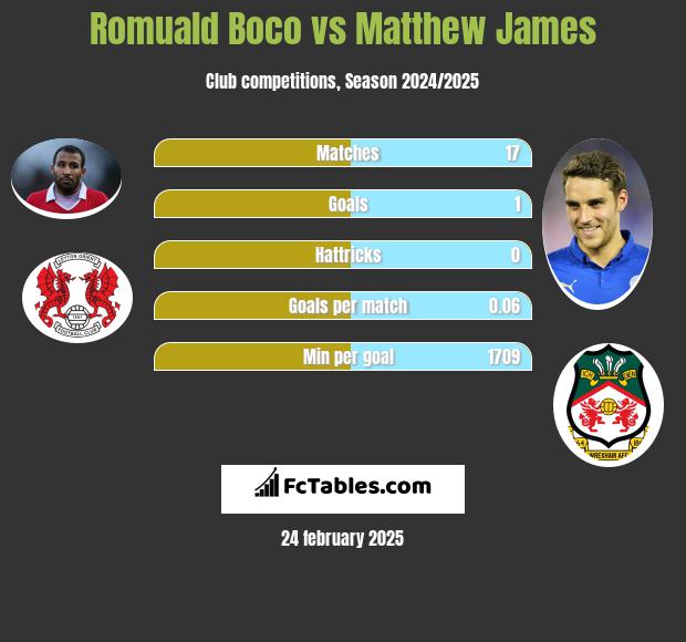 Romuald Boco vs Matthew James h2h player stats