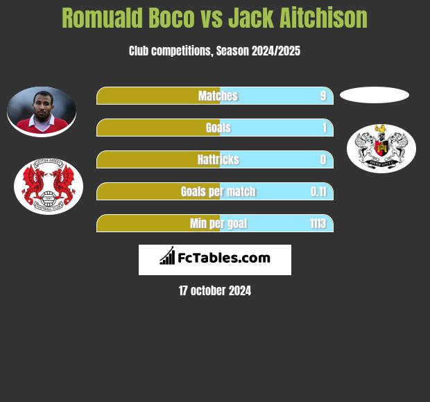 Romuald Boco vs Jack Aitchison h2h player stats