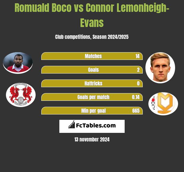 Romuald Boco vs Connor Lemonheigh-Evans h2h player stats