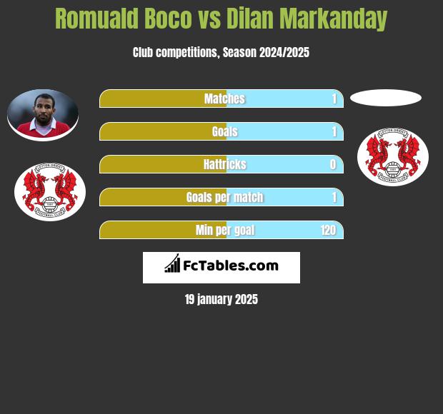 Romuald Boco vs Dilan Markanday h2h player stats