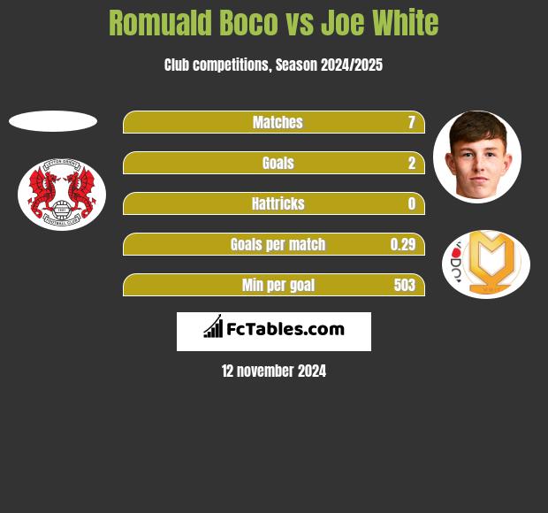 Romuald Boco vs Joe White h2h player stats