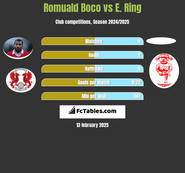 Romuald Boco vs E. Ring h2h player stats