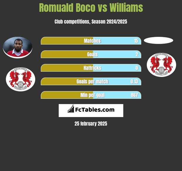 Romuald Boco vs Williams h2h player stats