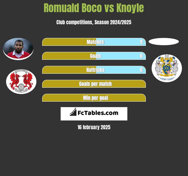 Romuald Boco vs Knoyle h2h player stats