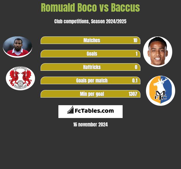 Romuald Boco vs Baccus h2h player stats