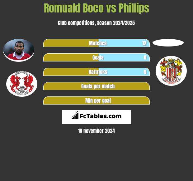 Romuald Boco vs Phillips h2h player stats