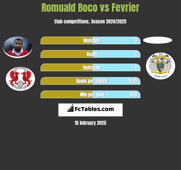 Romuald Boco vs Fevrier h2h player stats