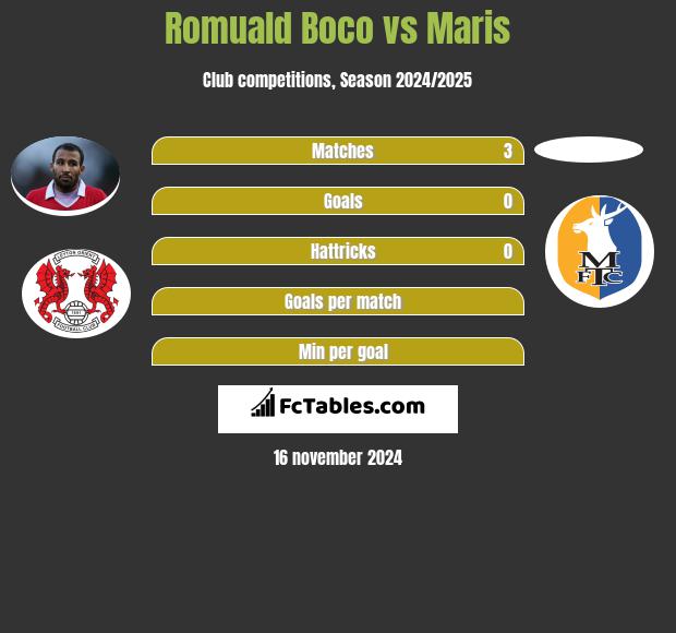 Romuald Boco vs Maris h2h player stats