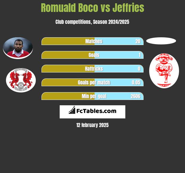 Romuald Boco vs Jeffries h2h player stats