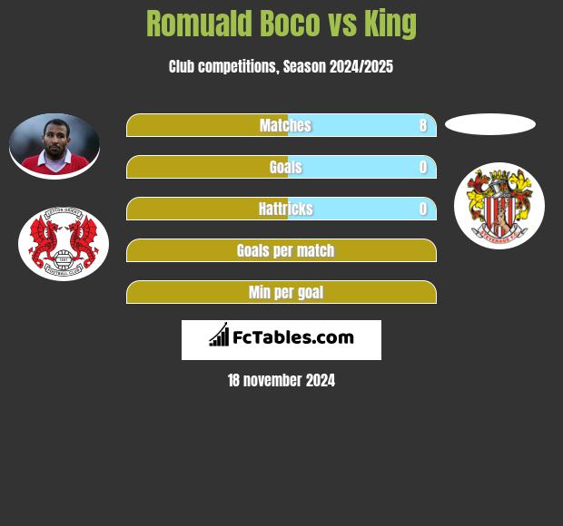 Romuald Boco vs King h2h player stats