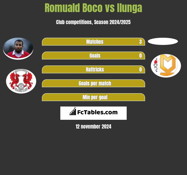 Romuald Boco vs Ilunga h2h player stats