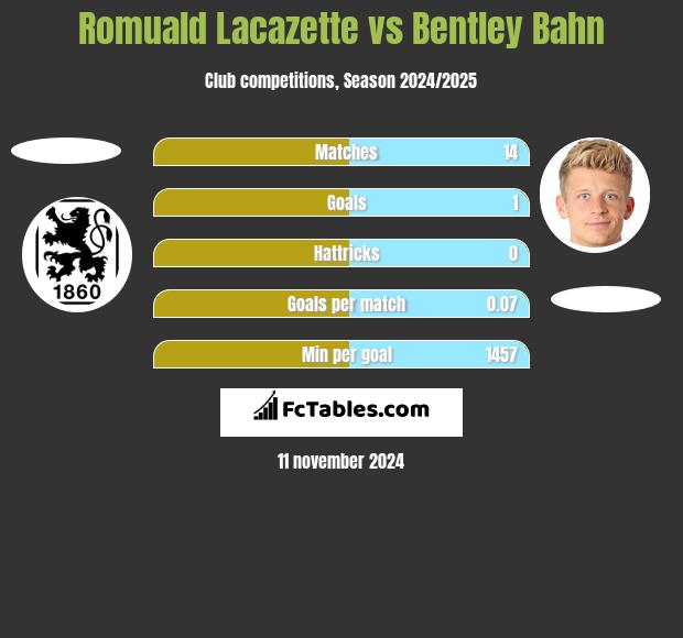 Romuald Lacazette vs Bentley Bahn h2h player stats