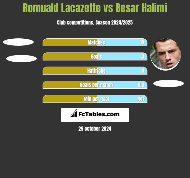 Romuald Lacazette vs Besar Halimi h2h player stats