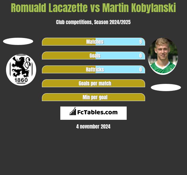 Romuald Lacazette vs Martin Kobylanski h2h player stats