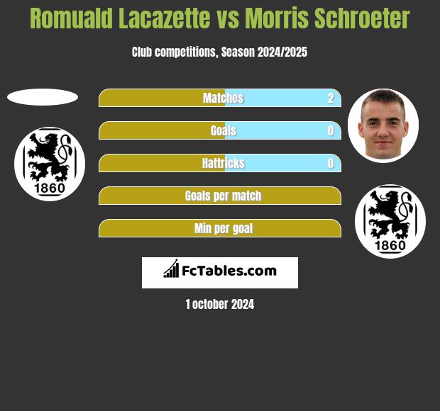 Romuald Lacazette vs Morris Schroeter h2h player stats