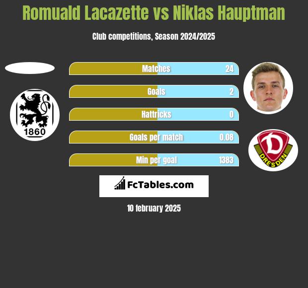 Romuald Lacazette vs Niklas Hauptman h2h player stats