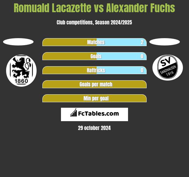 Romuald Lacazette vs Alexander Fuchs h2h player stats