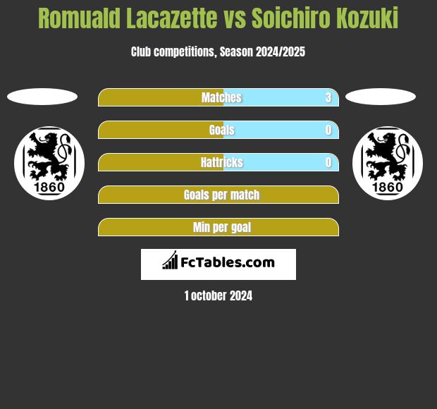 Romuald Lacazette vs Soichiro Kozuki h2h player stats