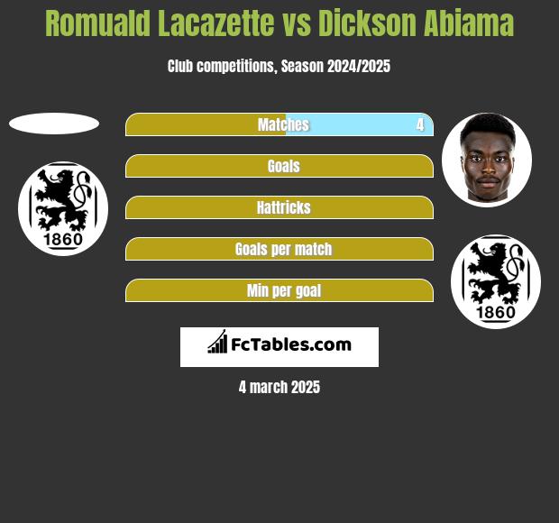 Romuald Lacazette vs Dickson Abiama h2h player stats