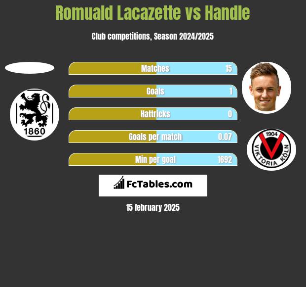 Romuald Lacazette vs Handle h2h player stats