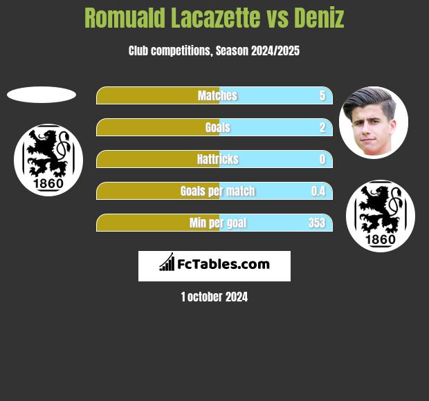 Romuald Lacazette vs Deniz h2h player stats