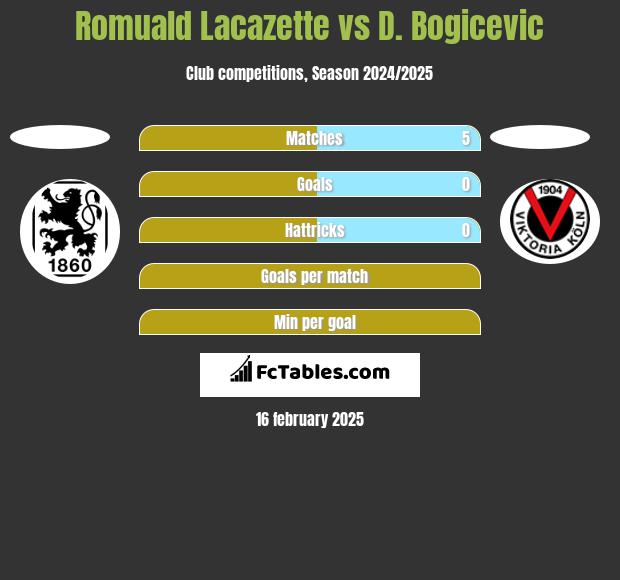 Romuald Lacazette vs D. Bogicevic h2h player stats