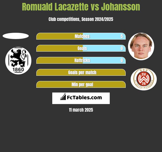 Romuald Lacazette vs Johansson h2h player stats