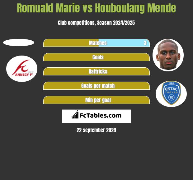 Romuald Marie vs Houboulang Mende h2h player stats