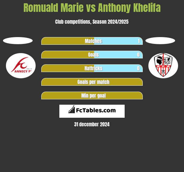 Romuald Marie vs Anthony Khelifa h2h player stats