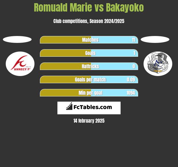 Romuald Marie vs Bakayoko h2h player stats