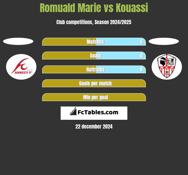 Romuald Marie vs Kouassi h2h player stats