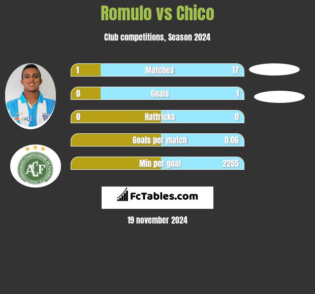 Romulo vs Chico h2h player stats